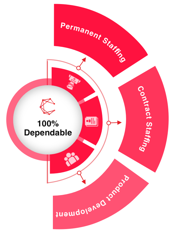 One stop shop for your staffing & product development